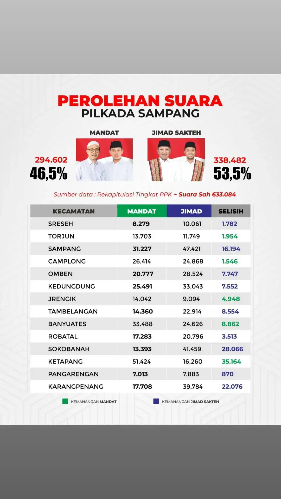 Perolehan Pilkada Sampang Tahun 2024 #bupatisampang #pilkada2024 #pilkadaserentak2024 #pilkadasampang #sampanghebatbermartabat 