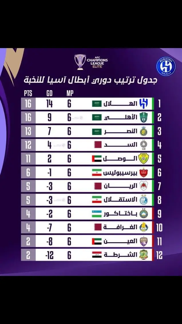 #صداره_سعوديه #الهلال_الغرافة #دوري_أبطال_آسيا_النخبة🏆 #النصر_السعودى #الاهلي_السعودي💚 #اكسبلورexplore❥🕊🦋💚❤🕊️habiby،💛💛🧡🧡😬🧡😇🤤🌿 