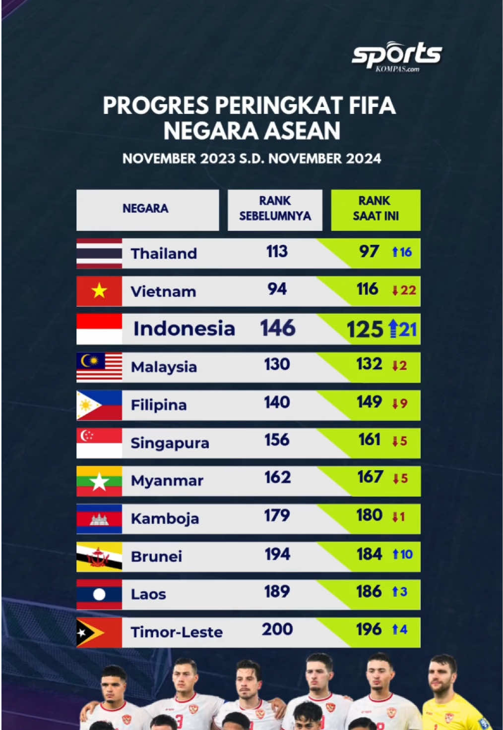 Federasi Sepak Bola Internasional (FIFA) telah mengumumkan peringkat atau ranking FIFA terbaru per 28 November 2024. Timnas Indonesia resmi naik lima peringkat pada ranking FIFA terbaru. Sebelumnya, timnas Indonesia berada di peringkat ke-130 FIFA dan kini Skuad Garuda berada di peringkat ke-125 dunia. Melihat progres satu tahun terakhir, Timnas Indonesia menjadi negara Asia Tenggara (ASEAN) yang mengalami peningkatan paling baik dalam peringkat FIFA. Berdasarkan data yang dikutip dari laman resmi FIFA, berikut adalah progres peringkat FIFA negara-negara Asia Tenggara satu tahun terakhir (November 2023-November 2024) Berita selengkapnya klik link di Bio. Penulis: Muhammad Zaenuddin Kreatif: Adinda Dwi Putri Produser: Nibras Nada Nailufar / #FIFA #ASEAN #Timnas #TimnasIndonesia #SepakBola #JernihMelihatDunia #Fyp