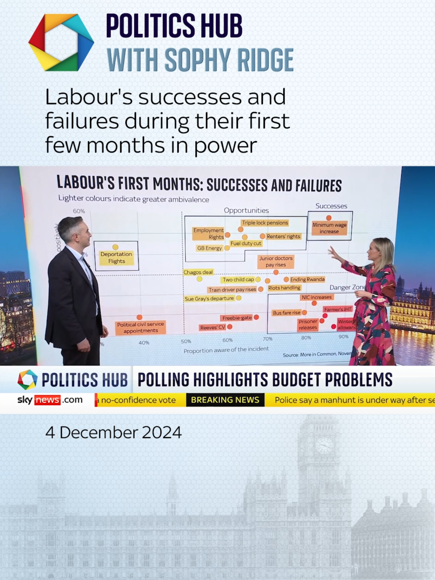 Director of More in Common Luke Tryl and #SophyRidge look at #Labour's successes and failures during their first few months in #power 📊