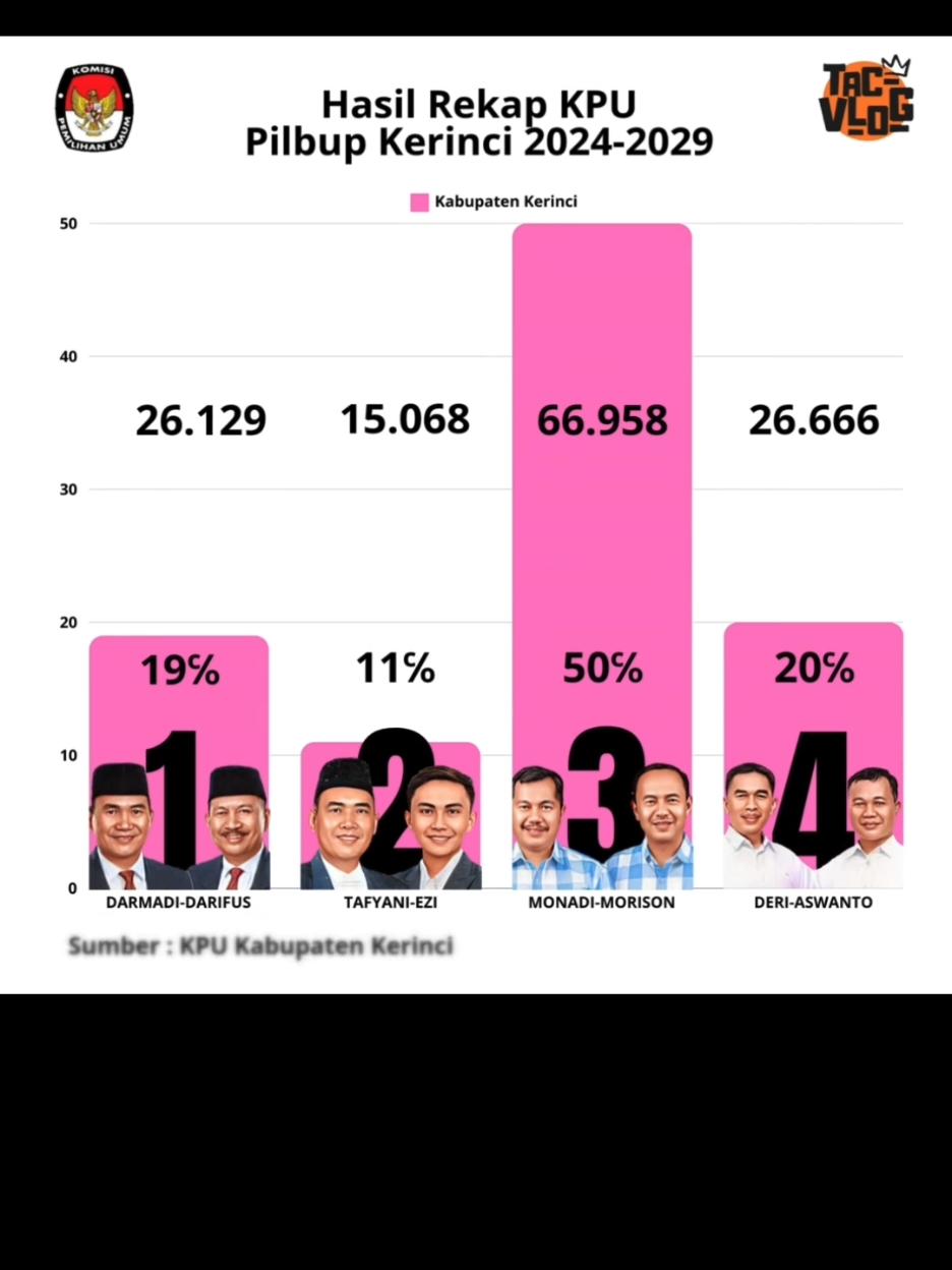 Rekap Hasil KPU Kabupaten Kerinci Pemilihan Kepala Daerah Kerinci se-Kecamatan Kerinci 2024 #pilbup2024  #kabupatenkerincijambi  #bupatikerinci2024  #tacvlog 
