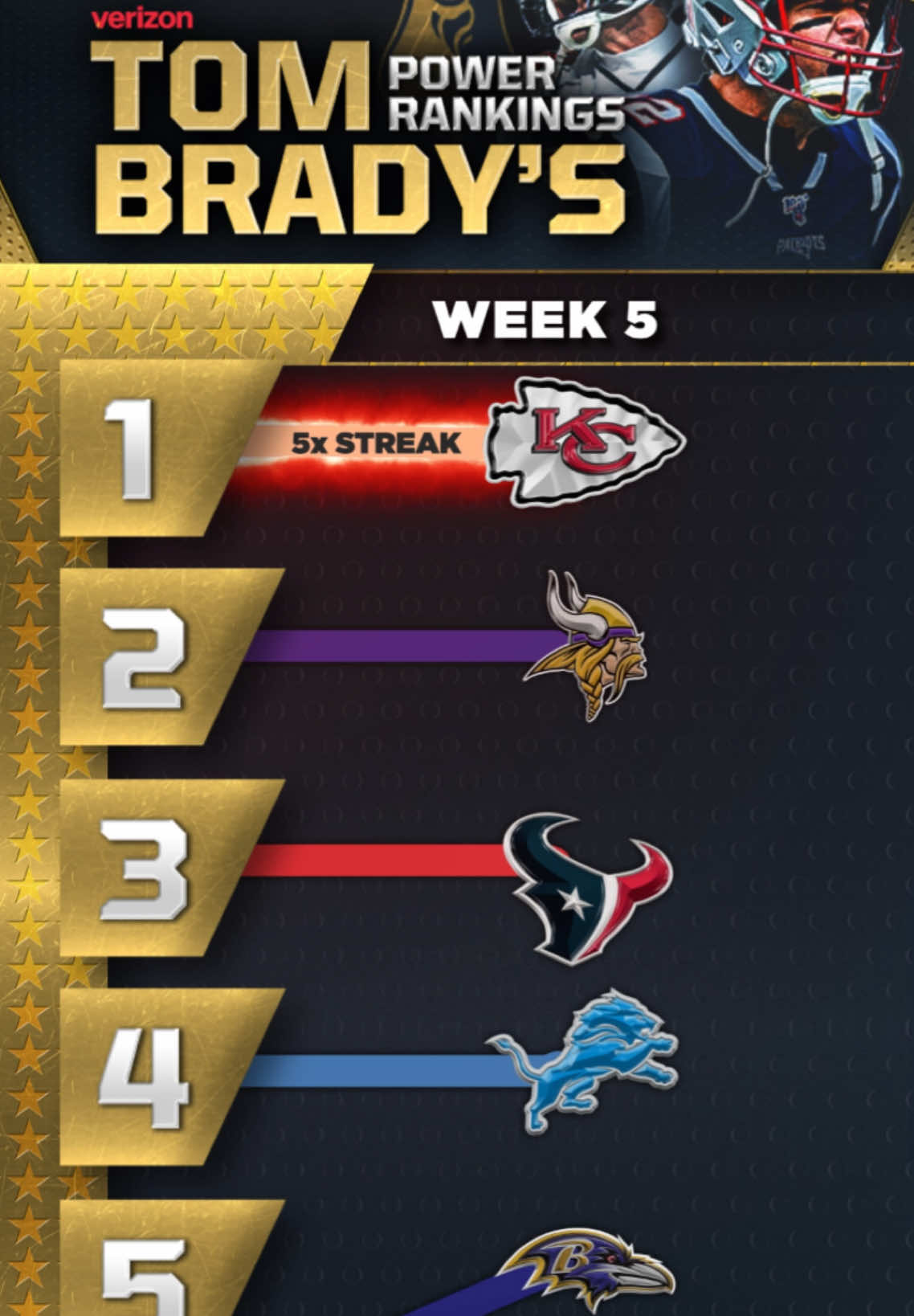 📈 @Tom Brady’s Top 5 Power Rankings have been a rollercoaster this season. Has your team made his top 5 this year?? (Sponsored by @Verizon)