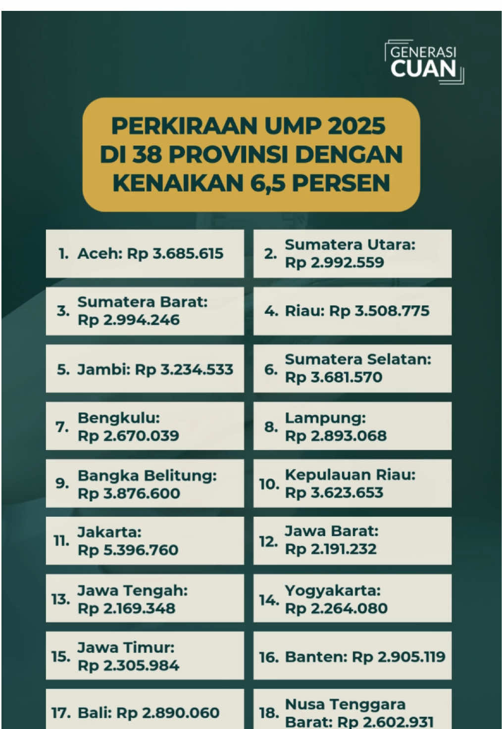 Menteri Tenaga Kerja Yassierli resmi meneken Peraturan Menaker Nomor 16 Tahun 2024 tentang Penetapan Upah Minimum 2025, Rabu (4/12/2024).  Aturan tersebut mengatur rumusan penghitungan upah minimum provinsi atau UMP 2025, upah minimum kabupaten/kota, dan upah minimum sektoral provinsi, kabupaten, dan kota untuk 2025. Rumusan upah minimum 2025 menggunakan formula penghitungan besaran UMP 2024 ditambah dengan nilai kenaikan UMP 2025. Adapun nilai kenaikan UMP 2025 adalah sebesar 6,5 persen dari besaran UMP tahun sebelumnya. Berdasarkan pada kenaikan 6,5 sebagaimana diatur dalam Permenaker Nomor 16 Tahun 2024, besaran nominal kenaikan UMP 2025 di masing-masing daerah tidak sama, yakni berkisar Rp 130.000 sampai dengan Rp 330.000.  Berikut rincian perkiraan UMP di 38 provinsi di Indonesia! Berita selengkapnya klik link di Bio. Penulis: Alinda Hardiantoro, Inten Esti Pratiwi Kreatif: Adinda Dwi Putri Produser: Nibras Nada Nailufar / #UMP2025 #Upah #UpahMinimum #Gaji #Keuangan #JernihMelihatDunia #FYP 