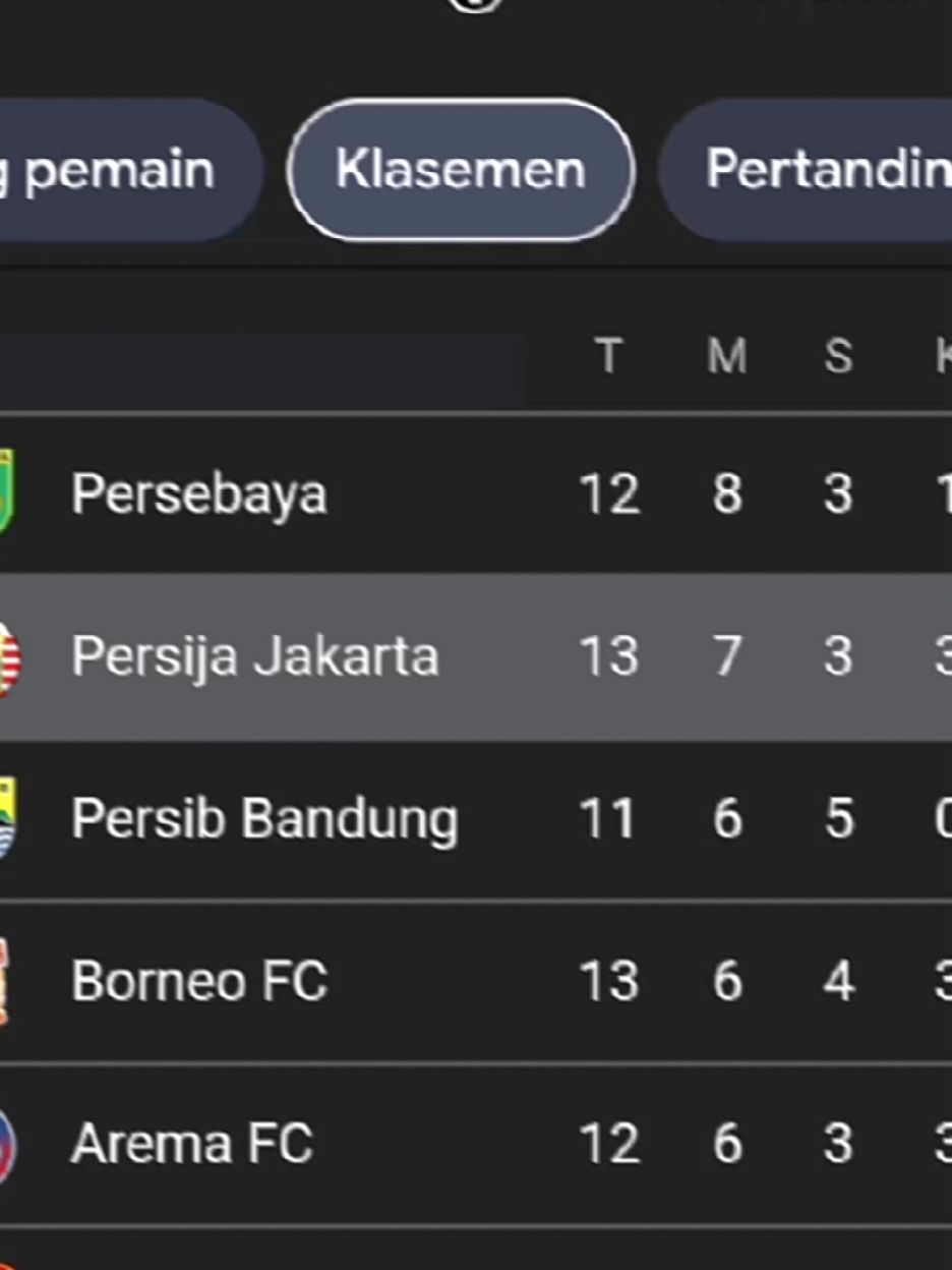 klasmen 5 keatas ngeri²🥶#persijajakarta #briliga1 #thejeckmania #persija1928  #CapCut 