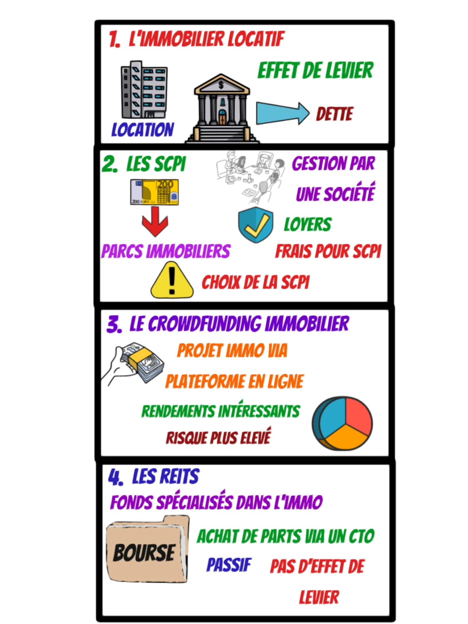 ⚠️ Chaque option a ses avantages et ses limites : rendement, fiscalité, passivité, effet de levier… La clé est de choisir celle qui correspond le mieux à vos objectifs et votre profil d’investisseur. 📍Si tu souhaites te former et te faire accompagner dans tes investissements, tu peux réserver un premier appel offert avec un expert via le lien dans ma bio.  Ceci n'est pas un conseil financier, ce contenu est à but éducatif. Investir comporte des risques de perte en capital. Veillez à bien vous former et à vous informer avant de passer à l'action. ✅ #financespersonnelles #immobilier #educationfinanciere #investir