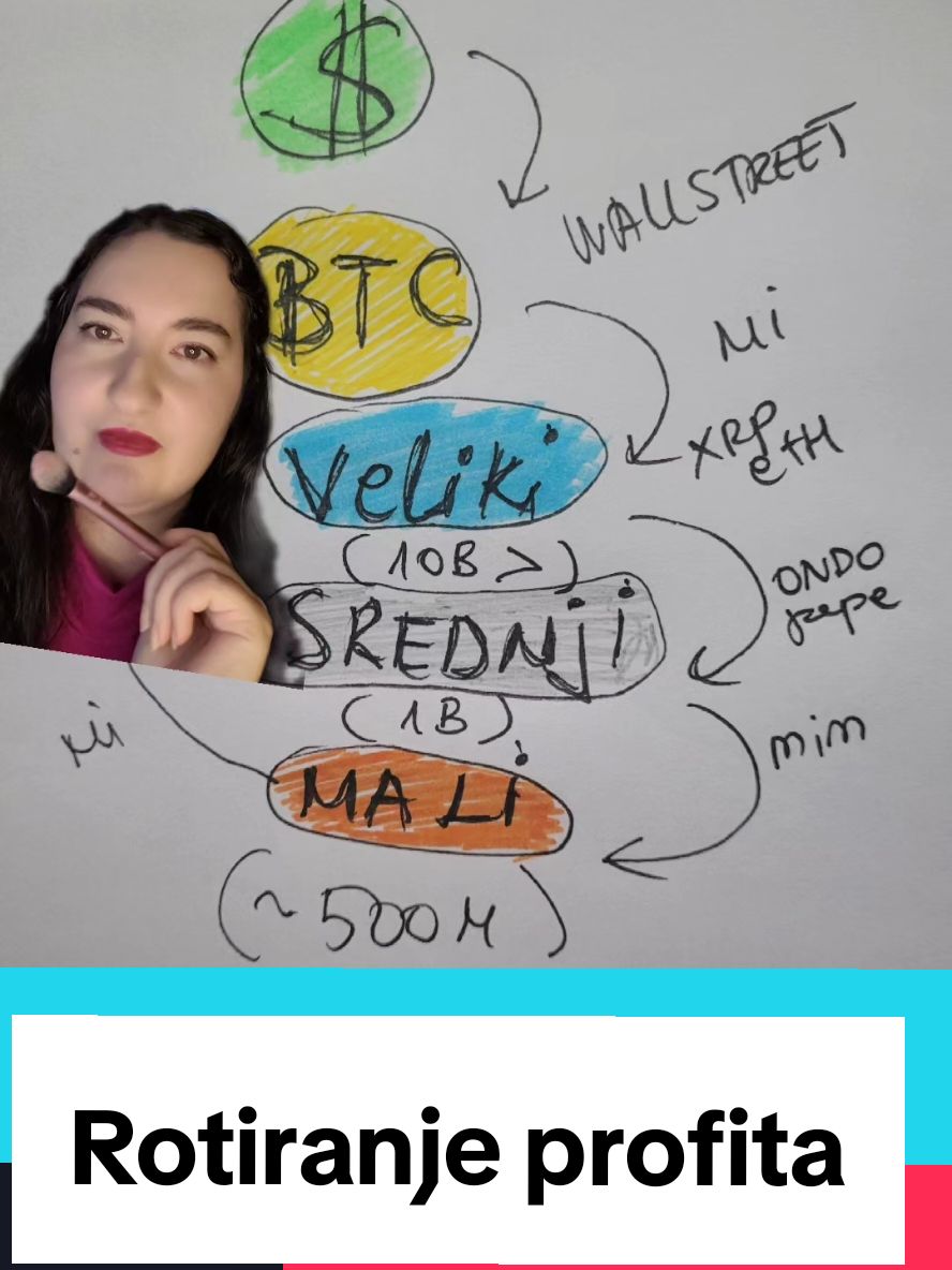 Rotiranje profite u kriptu - od #BTC ka velikim coinovima kao što su #XRP sve do najmanjih i mimova, a zatim nazad u BTC. Da li ste znali da postoji i mini ciklus u okviru četvorogodišnjeg #kripto ciklusa?  #ulaganjeukripto  *Ovo nije finansijski savet, svako ulaganje je rizično!