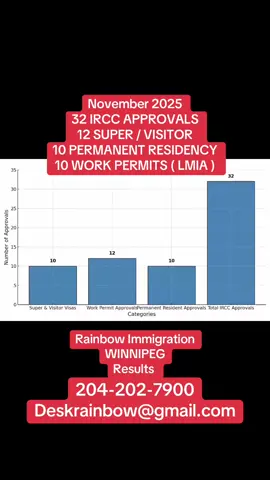 RAINBOW IMMIGRATION NOV 2025 APPROVALS #fypシ゚viral🖤tiktok☆♡🦋myvideo #winni🥃wale #mogeale #studentlife #airtravel #pindbrampton #vacation #vacation #Satisfied #Gratitude #winni🥃 #surreypind #aircanada #punjabisincanada #indiansincanada 