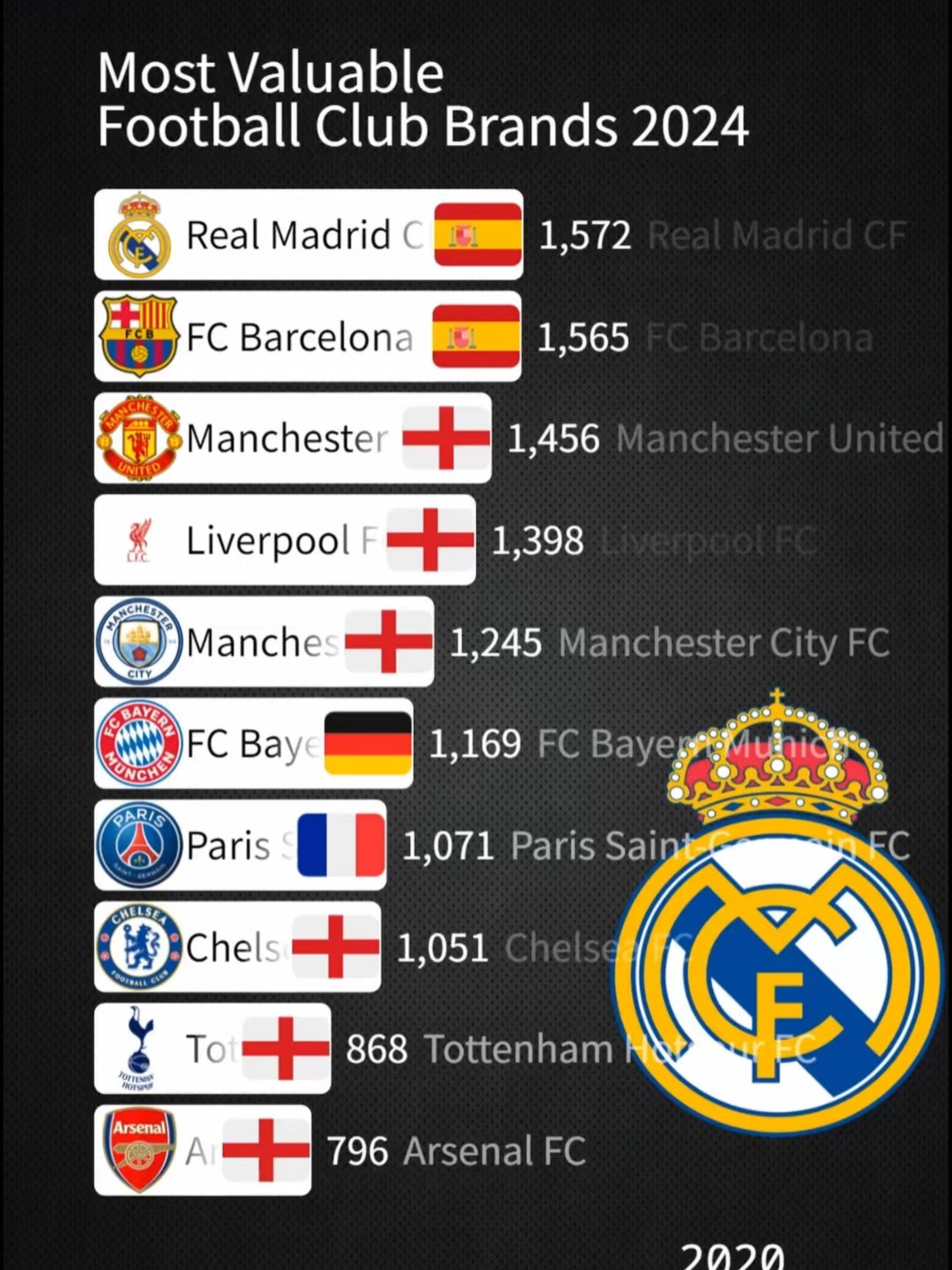 the most valuable football club brands 2024
