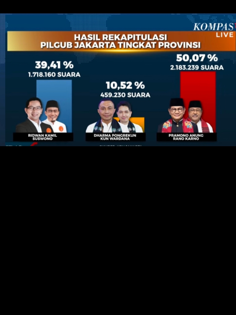 alhamdulillah puji sukur sedalam dalamnya & penghargaan setinggi-tingginya atas semua pencapain, MasPram gubernur kita | #pengumumankpu #pilkadajakarta #news #jakartamenyala #vidioviral #fyp 