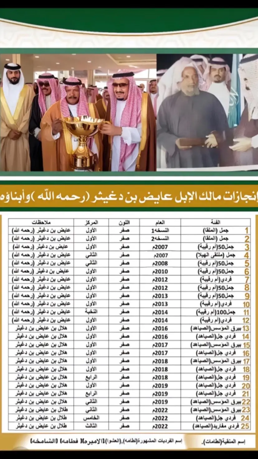 #ابن_دغيثر_الشيباني_لطامات_الهيلا_عتيبه #لطامات_الجزيرة #الصياهد_رماح_الرياض #الماركه_الطامات #عتيبه_روق_برقا_الهيلا #الشيابين_الدهاه_تقول_دوله_مستقله #يرخي_الدبوس #لطامت_العايل_ذباحت_الحايل #الخاصره_حلبان_اكسبلور 