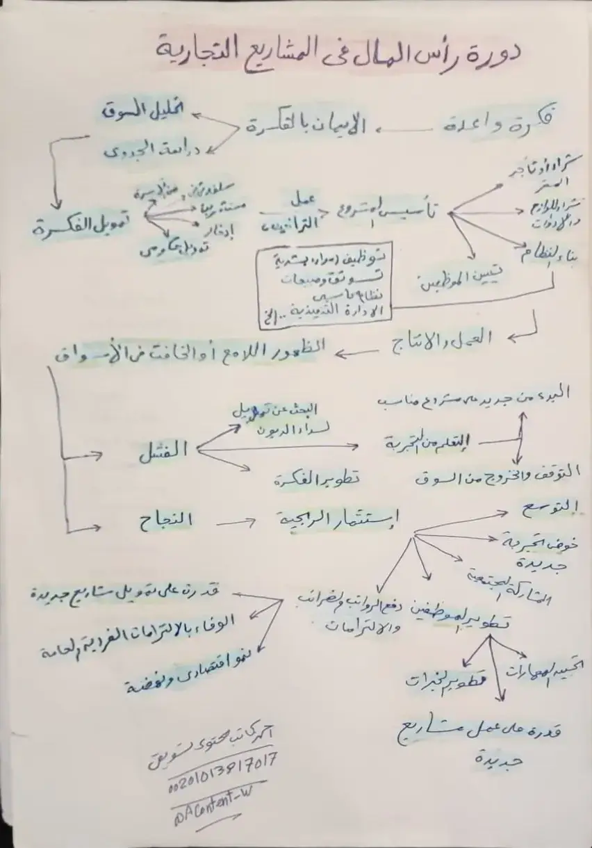 ✂️ دورة رأس المال في المشاريع التجارية  #تسويق  #مبيعات 