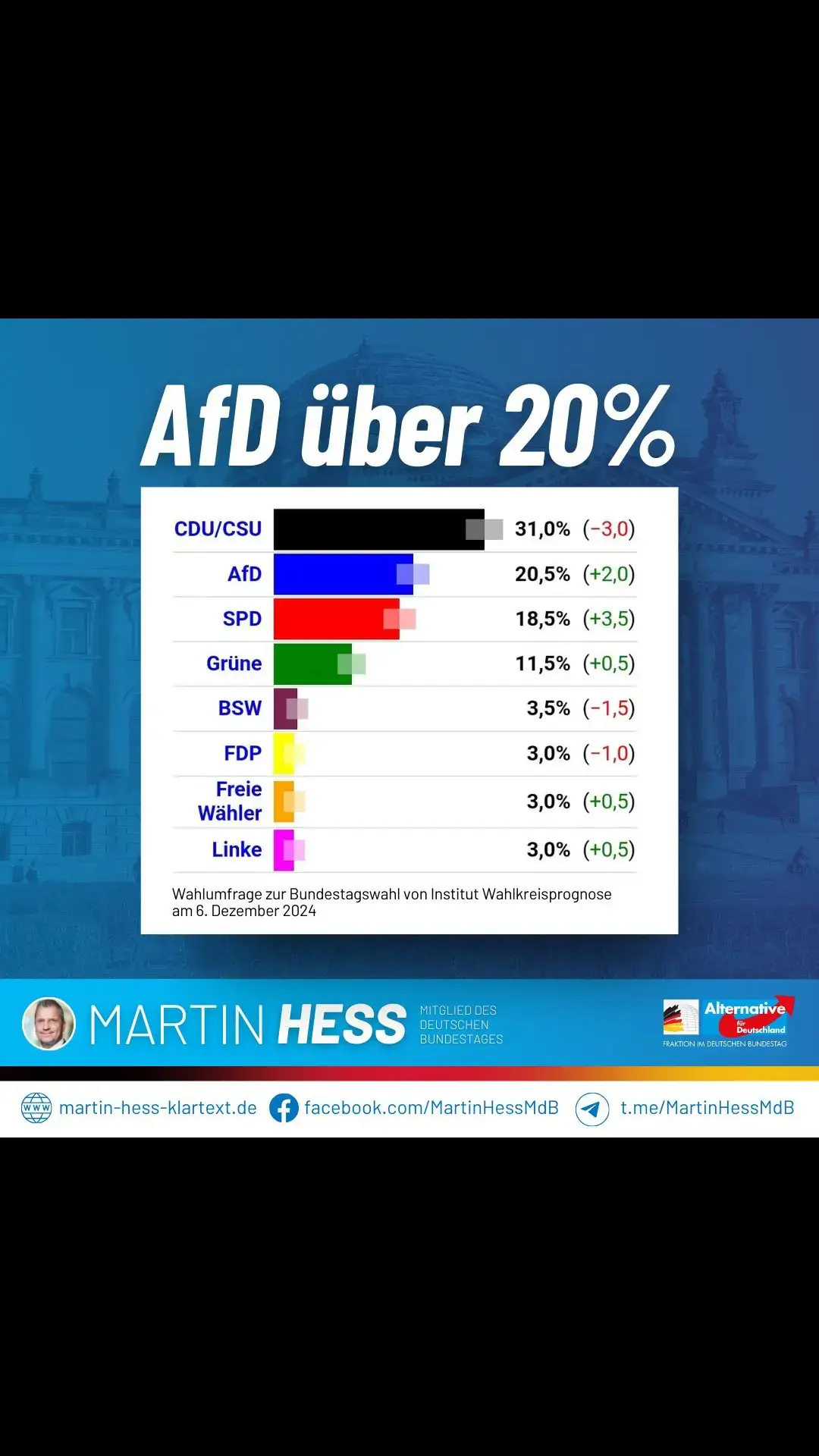 Eine aktuelle Umfrage zeigt: Die AfD wächst weiter und erreicht erstmals seit Februar wieder über 20 Prozent. Das ist ein deutliches Signal aus der Mitte der Gesellschaft. Während die Altparteien komplett im Bereich Sicherheit und Migration versagen und den Wirtschaftsstandort ruinieren, stehen wir als AfD konsequent für die Interessen der Bürger ein. Deshalb am 23. Februar 2025: AfD wählen! https://dawum.de/Bundestag/Wahlkreisprognose_de/2024-12-06/ #Umfrage #Politik #Bundestag #Wahl 