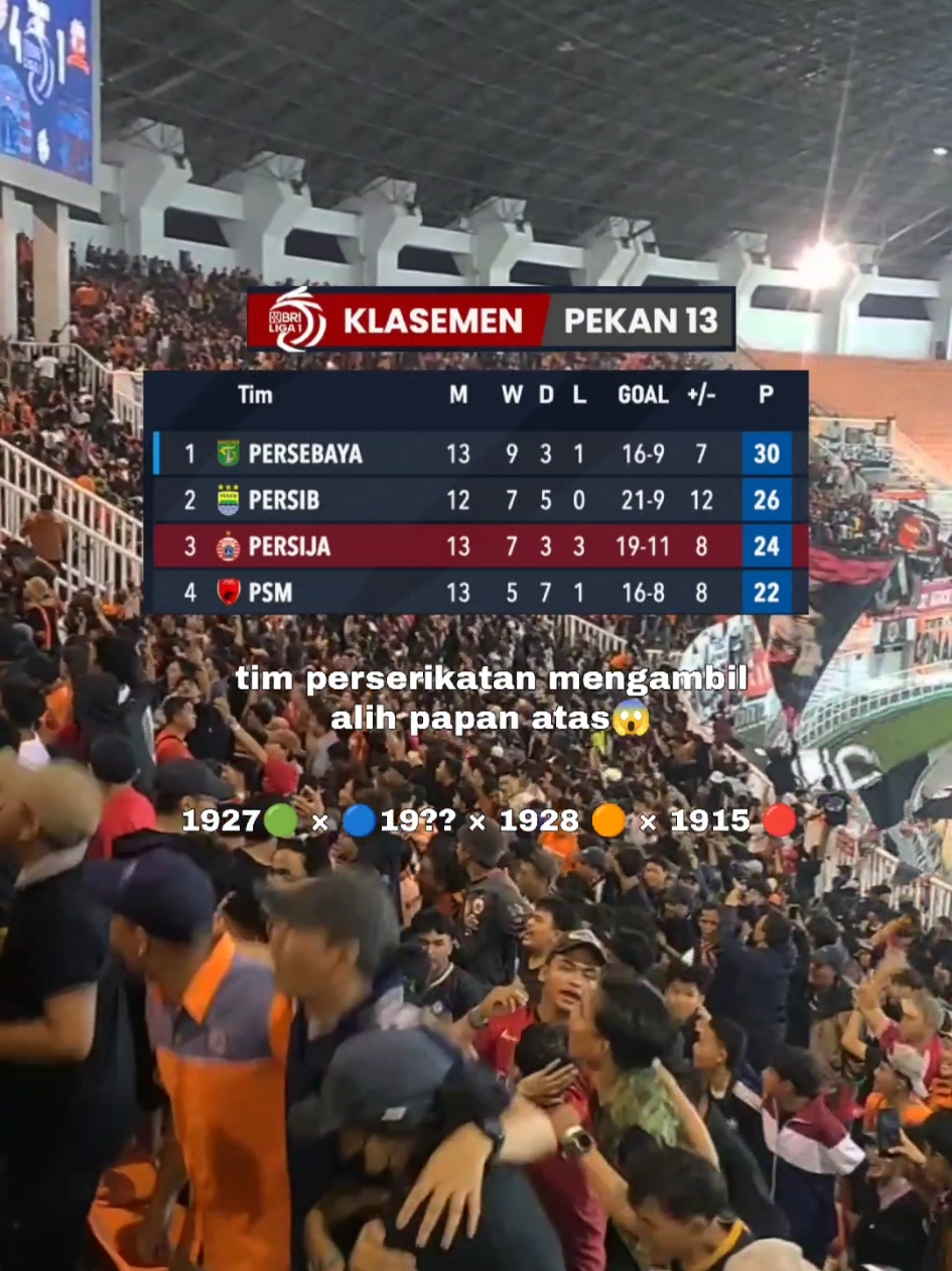 geser lagi besok🟠 #persija#persib#psmmakassar#persebaya#fyp#klasemen#klasemenbriliga1#masukberanda#ligaperserikatan 