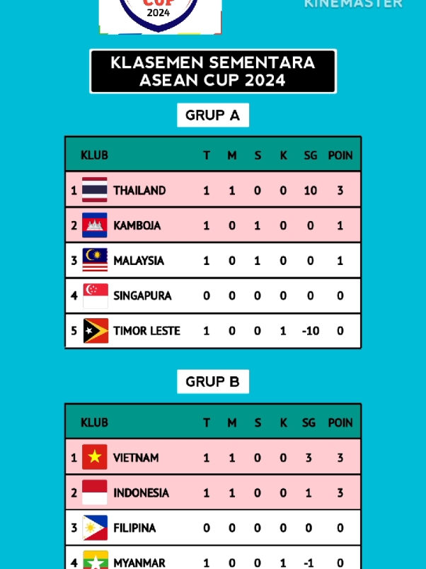 KLASEMEN ASEAN CUP 2024 | klasemen piala aff 2024 #timnasindonesia #timnasvietnam