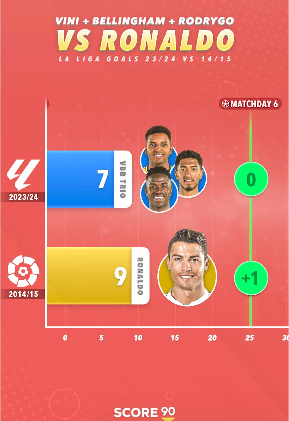 Vini + Bellingham + Rodrygo 23/24 vs Ronaldo 14/15 🔥