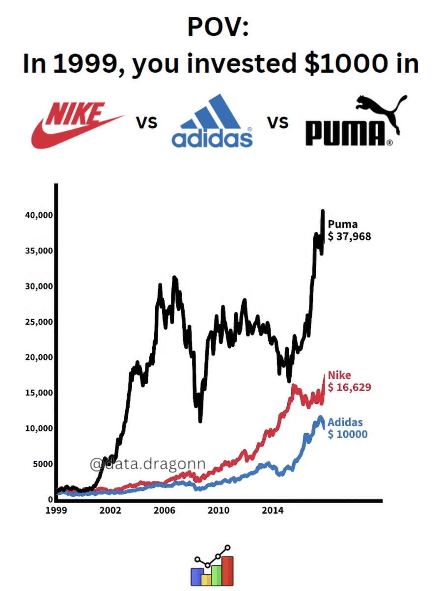 Nike vs Adidas vs Puma #investing #stocks #stockmarket 