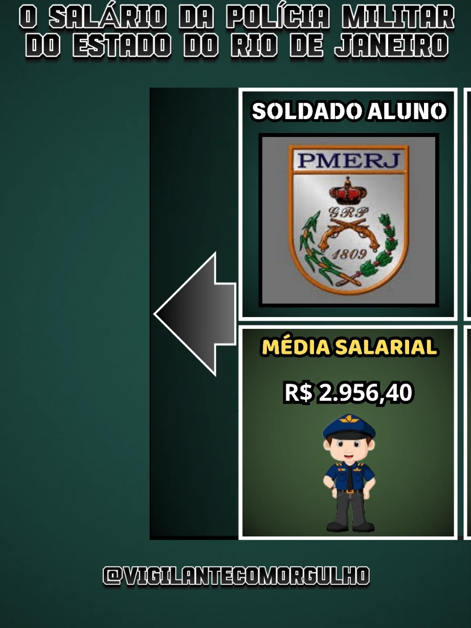 o salário da polícia militar do rio de janeiro  #riodejaneiro #riodejaneiro❤️ #policia #salariodapoliciamilitar #salariominimo #novaportariadasegurancaprivada #seguranca #segurancapublica #segurancaprivada #segurancaprivadadobrasil💀💀💀💀 #segurancadeautoridades #vigia #porteiro #porteirosdeplantão 