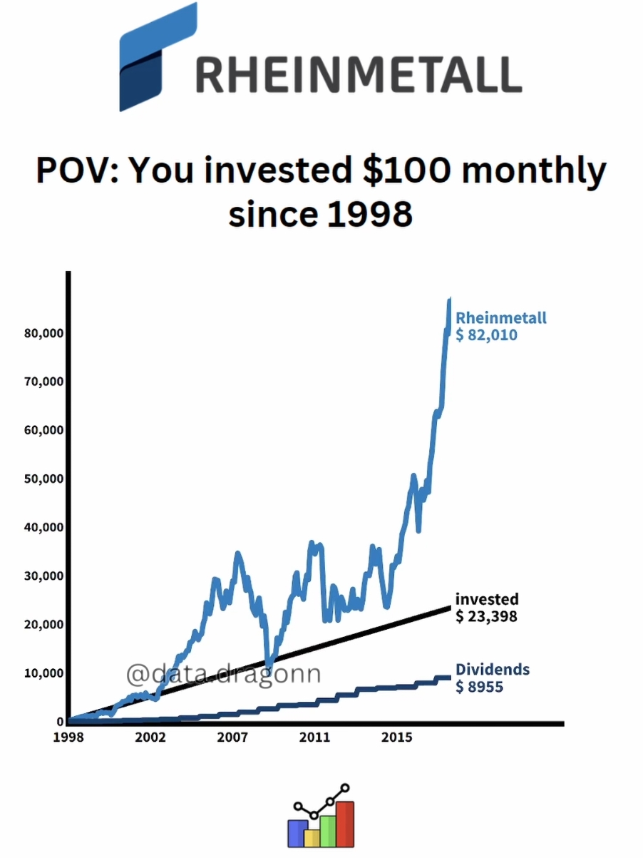 #investing #rheinmetall #stockmarket #aktien 