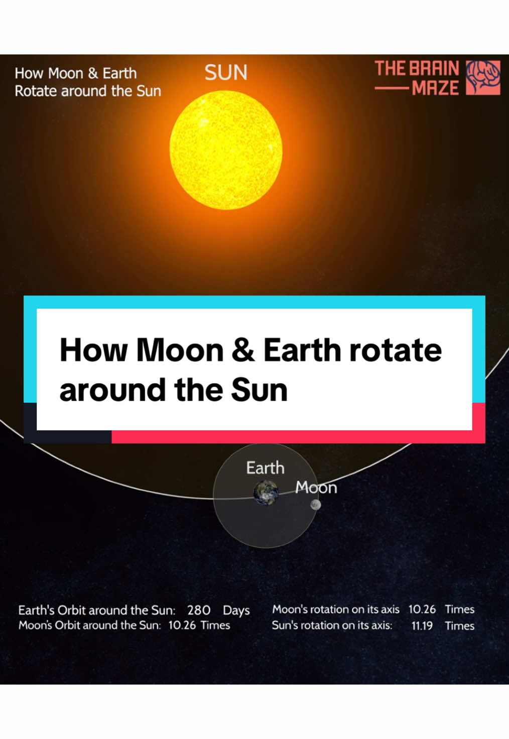 This animation shows the Earth rotating on its axis, the Moon rotating on its axis, the Sun rotating on its own, and both the Earth and Moon moving around the Sun, with the Moon also orbiting the Earth. #planet #planets #astronomy #physics #astrophysics #science #space #sun #earth #moon #nasa #galaxy #fyp #foryou #viral #fypage 