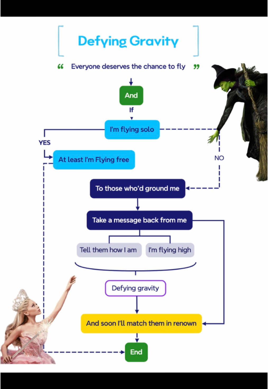 💚Exploring the magic of #wicked through mind maps!🧙‍♀️ Which line speaks to you the most? Let me know below👀💫 #xmind #wickedthemusical #wickedmovie #defyinggravity #noonemournsthewicked #popular #mindmap #lyricart #mindmapping #creativeflow #flowchart