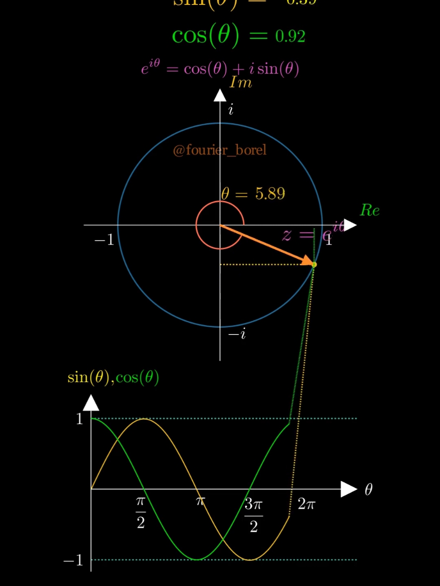 Plano complexo com eixos Re e Im que está relacionados aos números complexos.  À medida que nos movemos ao longo do arco do círculo unitário, começando na coordenada (1,0), nossas posições Re e Im mudam e também a fórmula de Euler se movimento sobre o ⭕️.   O ponto percorre o círculo, gerando em tempo real os gráficos de Re= cos(θ) e Im=sin(θ) Linhas tracejadas conectam o círculo aos gráficos Re= cos(θ) e Im=sin(θ), destacando o movimento. Os Valores atualizados de cos(θ),  sin(θ) e ângulo theta em radianos são exibidos dinamicamente. #math #mathskills #mathproblems #trigonometry #sine #cosine #algebra #learn #calculus #physics  #mathstricks  #foryoupage , #enem2025  #engenhariaeletrica  #engenhariamecanica  #engenhariacivil  #matemática  #engenhariamecanica  #engenhariaaeronautica  #mathematics  #engenhariacivil 