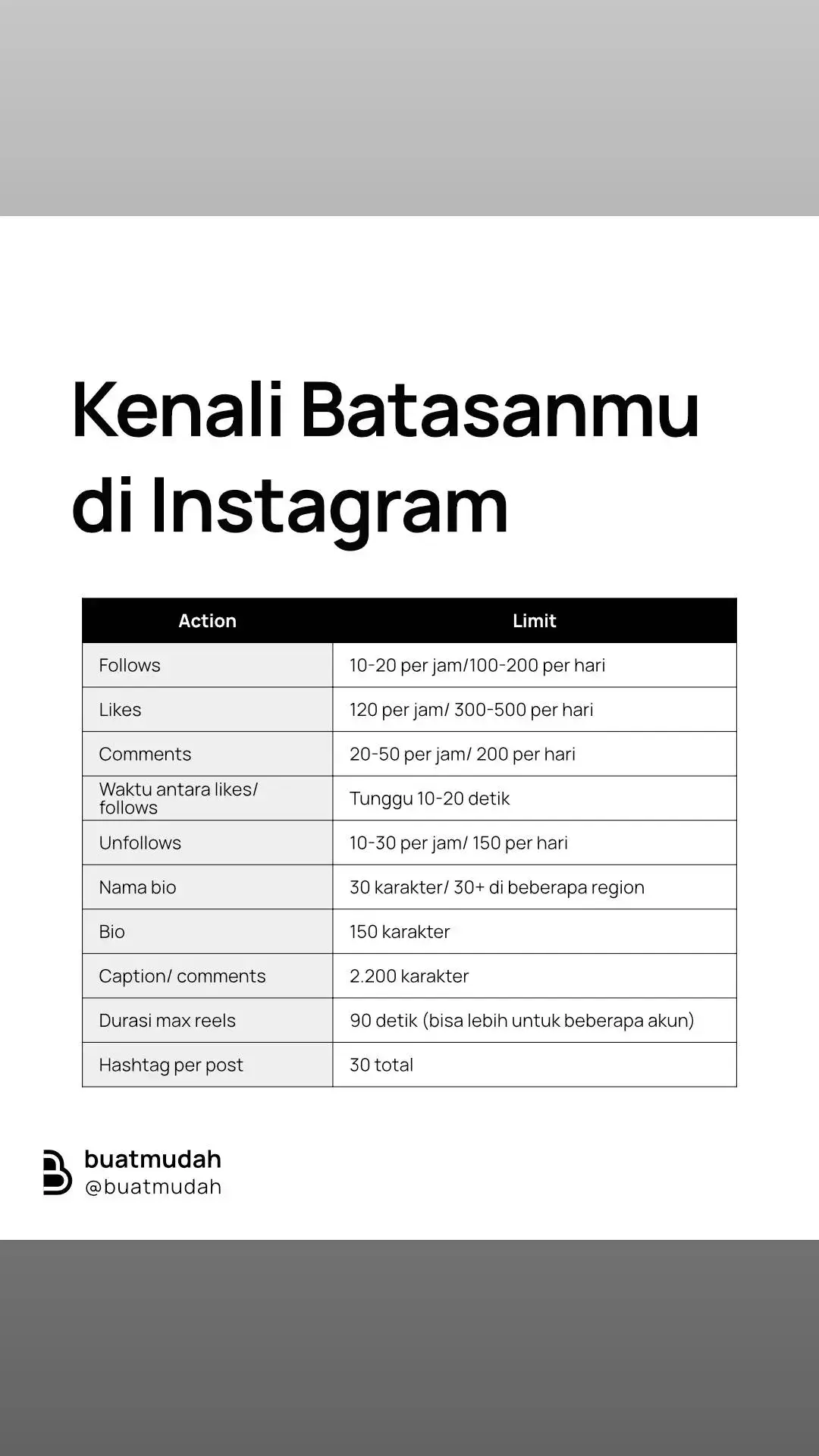 Umumnya sih hampir gak ada yang bisa mencapai batas ini Tapi biar tahu aja. Soalnya kalau terlalu berlebihan akan bikin akunmu ditandain sama Instagram karena dianggap spam Dan angka-angka di konten ini hanya perkiraan ya, soalnya gak ada angka yang pasti Selain itu akun yang baru dibikin juga pasti akan punya batasan yang lebih rendah Jadi pastikan kamu selalu bikin yang otentik biar lebih aman Kalau kamu merasa konten ini bermanfaat, share ke temen-temenmu ya! #PengembanganDiri #Produktivitas #ContentCreator #ContentStrategy #kontenkreator #InstaTips #konteninstagram #kreatorvideo