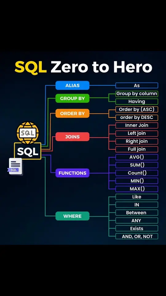 #creatorsearchinsights #2025 #fyp #fypage #foryou #sql #excel #python #tableau #powerbi #howtolearnsql #howtosql #dataanalysis #dataanalyst #viral #wfh #onlinemoney #earnmoneyonline #tiktok #trending #letsconnect #goal #select #from  #group #join #function