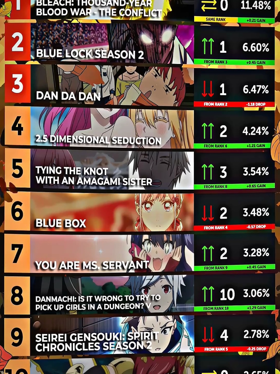 Top 10 Anime Week 11 Animecorner 🔥#topanime #bleachtybw #animecorner 