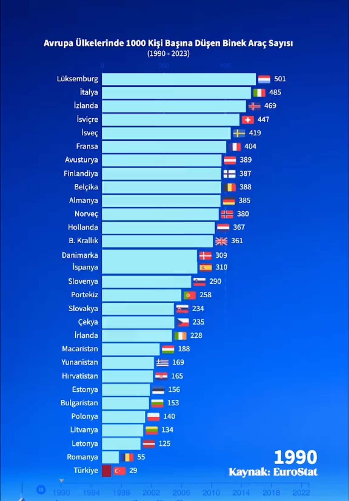 Avrupa Ülkelerinde 1000 Kişi Başına Düşen Binek Araç Sayısı (1990-2023)