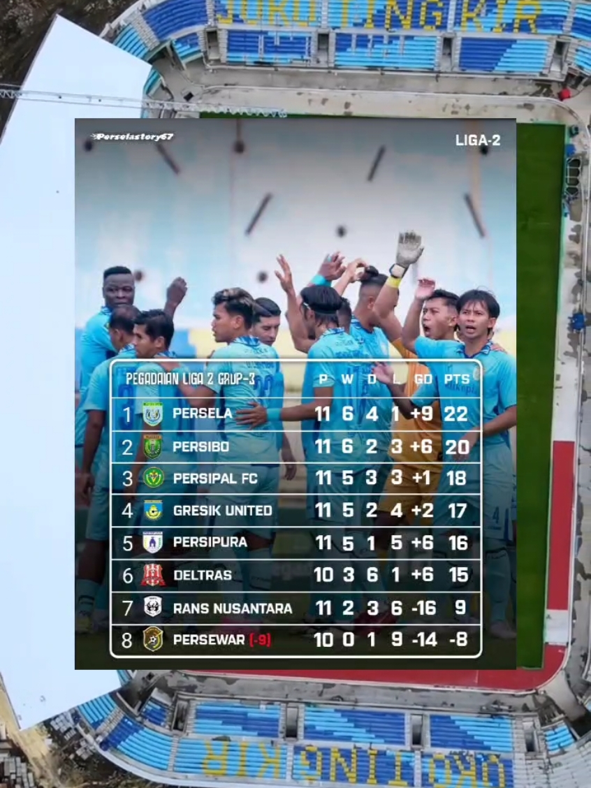 Persela Lamongan menggeser Posisi Persibo di puncak Klasemen Grup-3. Semoga konsisten sampai Lolos ke Liga1