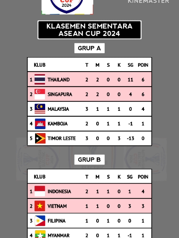 klasemen asean cup 2024 terbaru #pialaaff2024 #aseancup2024 