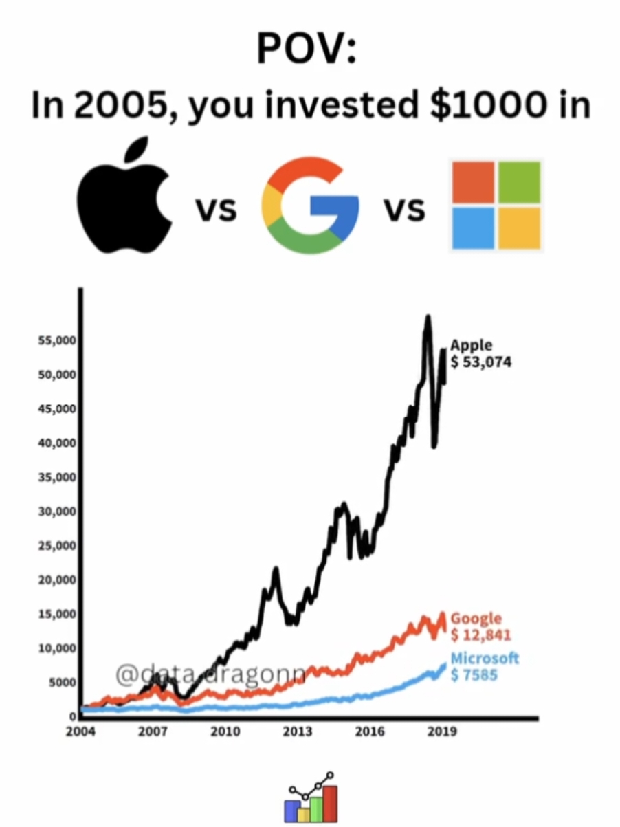 Apple vs Google vs Microsoft #investing #stockmarket #techtok #apple #google #microsoft 