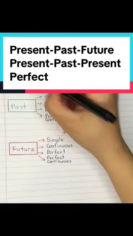 Present Past Future #englishtime #английский #english #simple #easy #present 