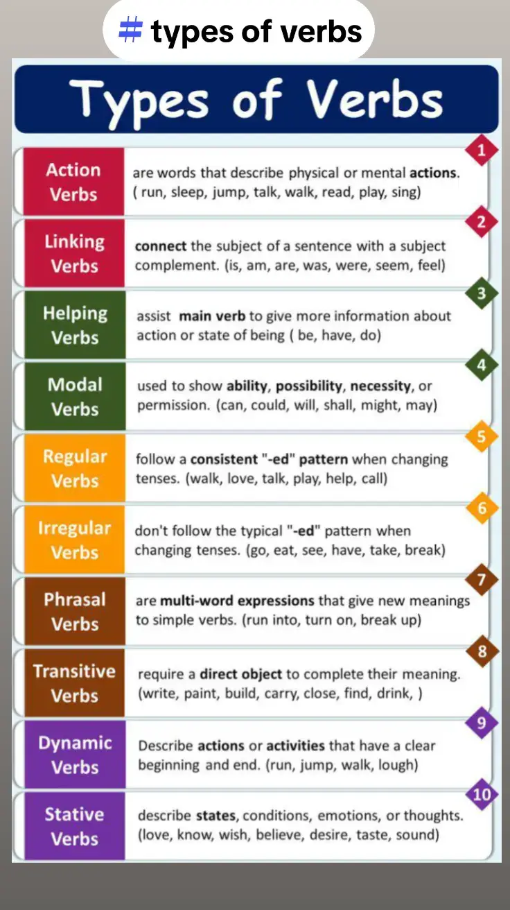 #verbs #englishgrammar 