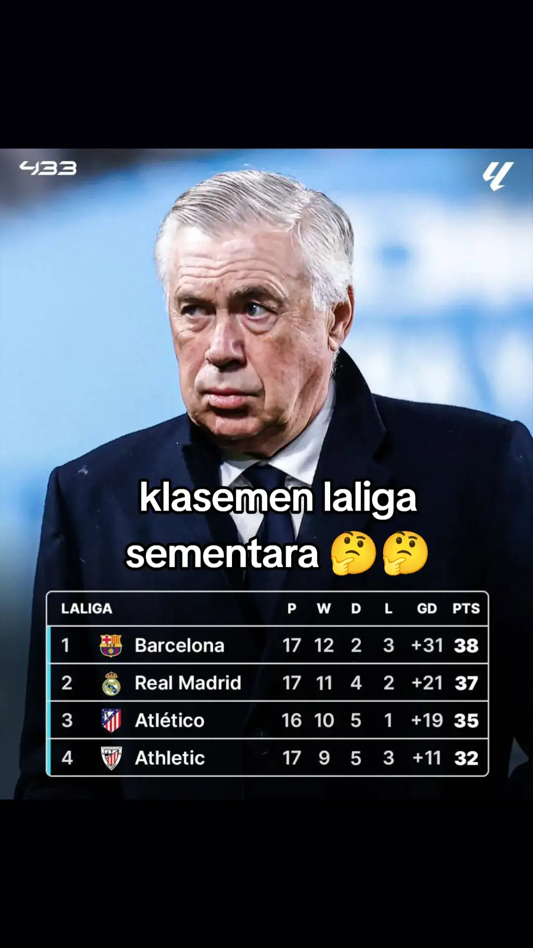 klasemen laliga sementara setelah match day laliga tadi malam #bismillahfyp #madridista #halamadrid #klasemen #laliga #respect #bissillah #pucuk 