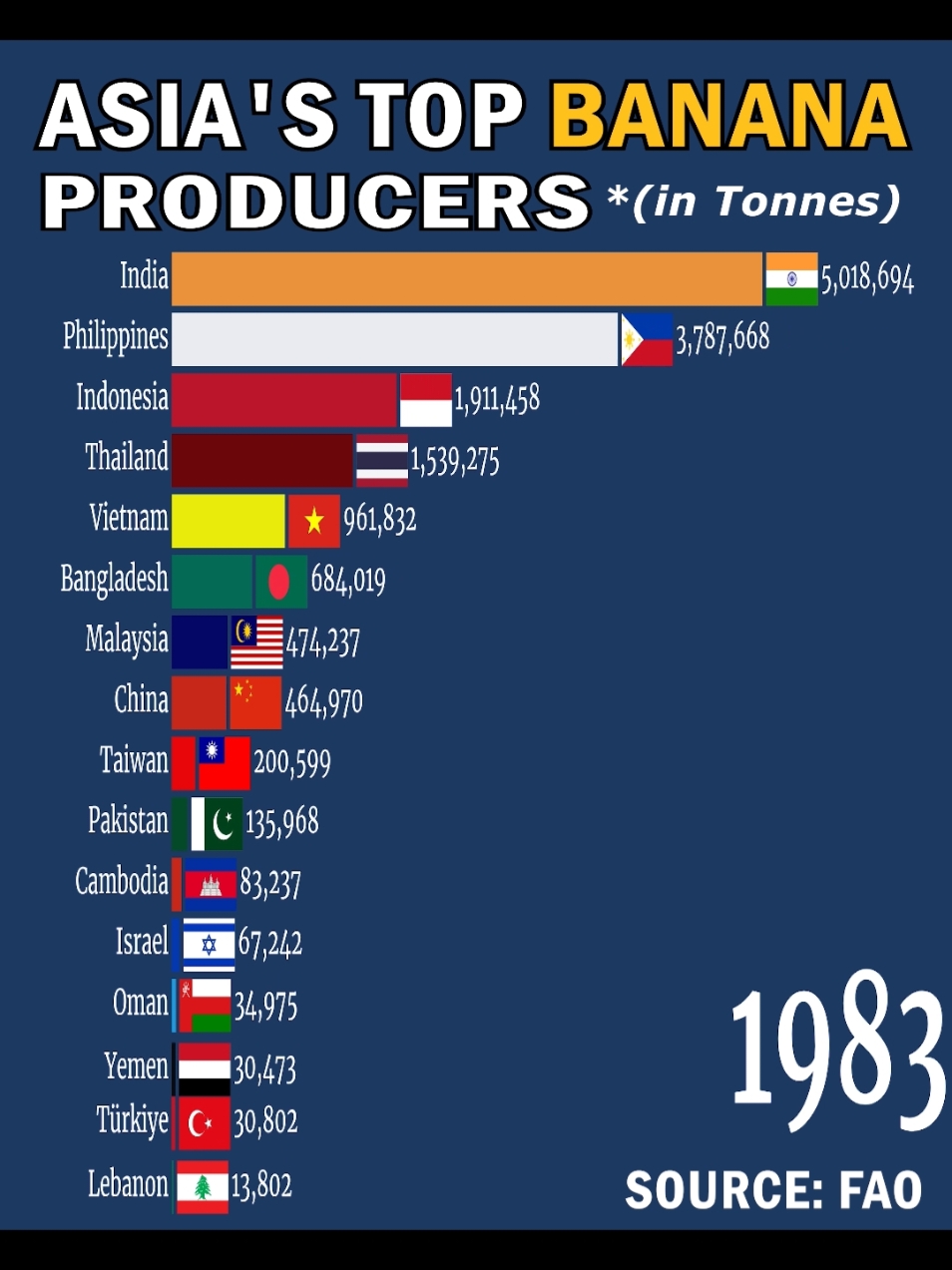 Asia's Top Banana Producers (1962-2022) Asia was the major banana producing region in the world in 2022. Its tropical and subtropical climate provides ideal conditions for banana cultivation. The region's banana production has grown significantly due to increased harvested areas. Improved practices like better irrigation and fertilizers have boosted growth. #banana #bananaproduction #asia #bangladesh #pakistan #philippines #vietnam #israel #indonesia #srilanka #turkey #fyp #fypviral #tiktok 