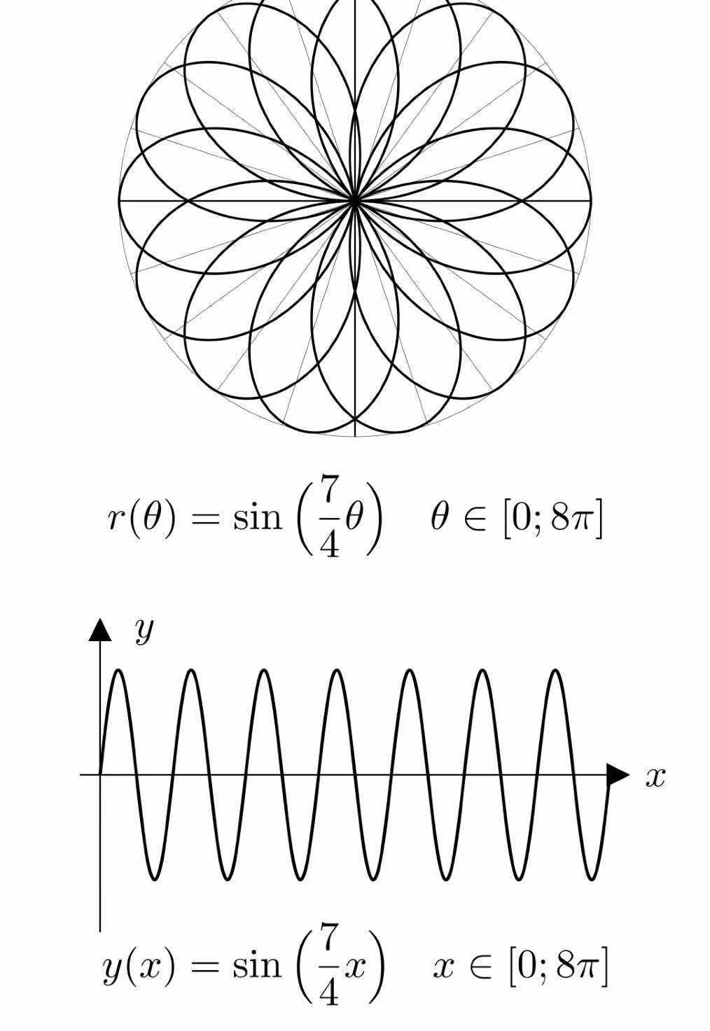 Polar and Cartesian coordinates #math #maths #mathematics #student #study #learn #manim #python #graph #cartesian #polarcoordinates #vizualization 