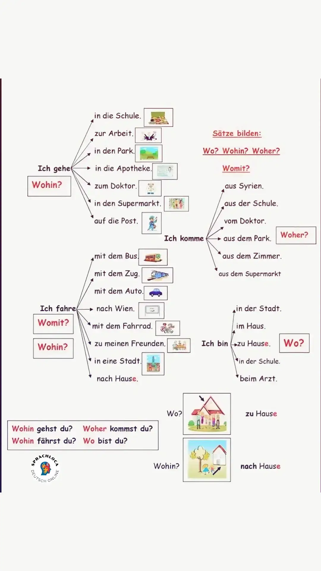 🇩🇪 Woher- Wo-Wohin? #sprachenlernen #deutschesprache #onlinekurse  #online #prüfung #goethe #sprachloca📩 