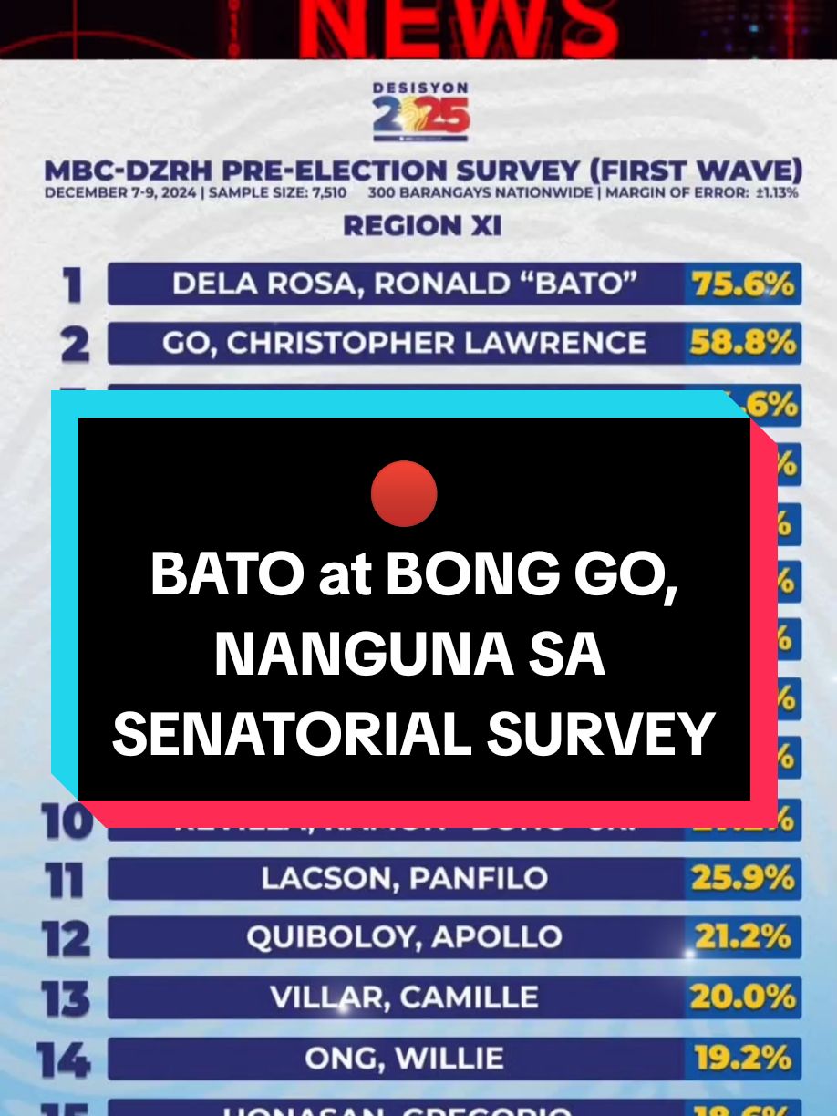 Bato dela Rosa at Bong Go, nanguna sa inilabas na senatorial survey ng DZRH.  #dzrh #senator #bato #bonggo #philippines #fyp #foryou #foryoupage #trending #viral 