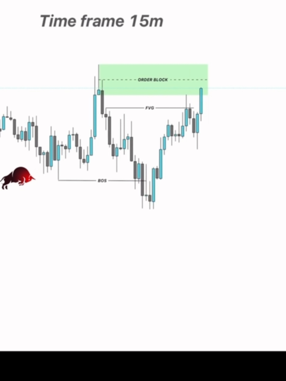 Smc entry model 📉📈 15m tf #orderblock #forexsignals #tradingstrategy #forextrading @Joe_free_trading 