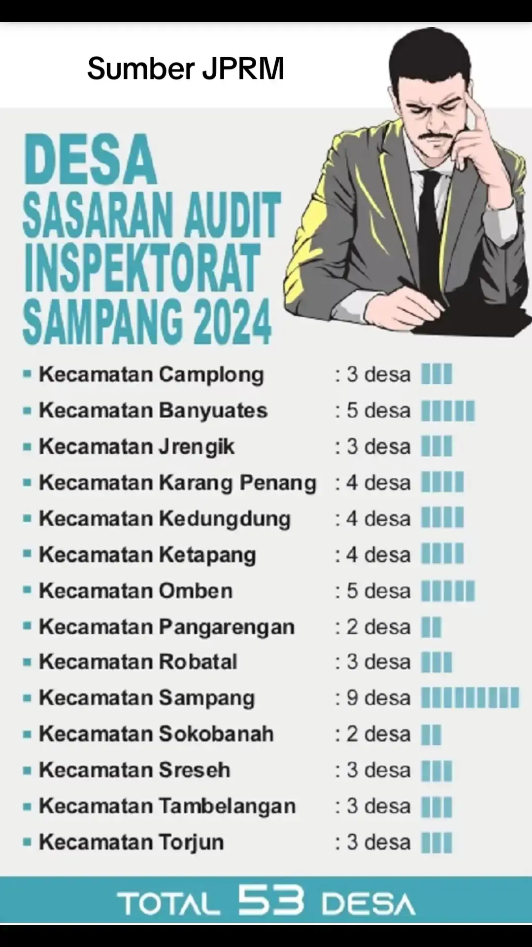 ada 53 desa yang tersebar disemua kecamatan di Kabupaten Sampang, Inspektorat datangi masing-masing kecamatan untuk audit belanja tidak sesuai peruntukan. #Admingerinda #PresidenRepublikIndonesia #pembangunan #Inspektorat #BPKPusat #Madura #Sampang #jawatimur #fy #ddadd #