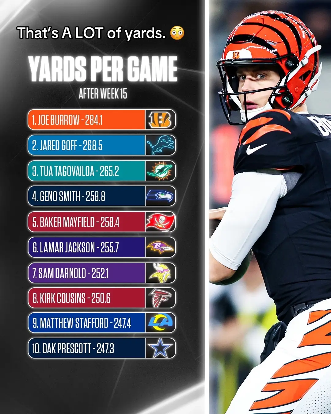 Your NFL leaders after Week 15! 😤 #nfl #football #nflstats #nflleaders #joeburrow #nflpunter #nfltackles 