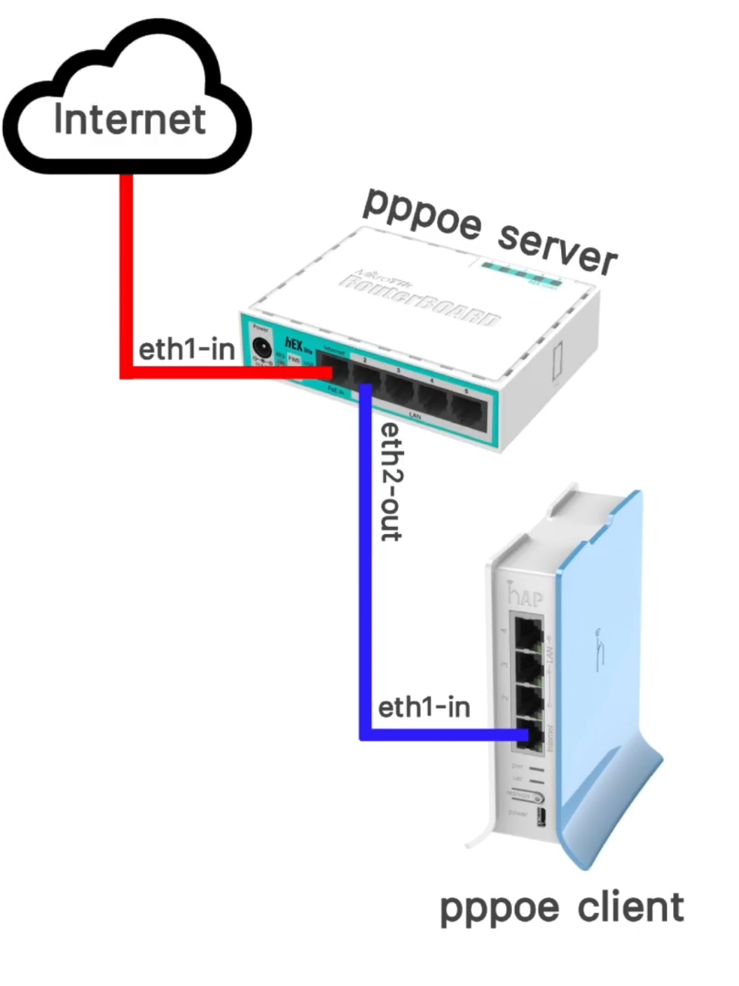 2 menit Setting pppoe server dan client, MikroTik ppoe server client basic setting  #PPPoEServer #PPPoEClient #MikroTikPPPoE #PPPoEConfiguration #PPPoEBasicSetting #MikroTikTutorial #RouterSetup #SMKTKJ #BelajarMikroTik #AnakJaringan #TeknikKomputerJaringan #JaringanKomputer #MikroTikBasic #PPPoEConnection #JaringanSMK #KonfigurasiPPPoE #InternetSetup #PPPoELogin #RouterOS #PPPoEServerSetup #NetworkingTutorial #JaringanInternet #TutorialJaringan #BelajarJaringan #BandwidthManagement #PPPoEIndonesia #TipsMikroTik #PPPoETutorial #SMKBisa #AnakTeknik #ProyekSMK #ITNetwork #BelajarOnline #SettingPPPoE #RouterConfiguration #MikroTikIndonesia #NetworkEngineer #PPPoEForBeginners #NetworkingTips #LatihanMikroTik #InternetConnection #NetworkManagement #PPPoEServerClient #MikroTikSetup #InternetCepat #FirewallMikroTik #RouterOSSetup #NetworkingBasics #AnakTKJ #KomunitasTKJ #CapCut  #2minutes  #fyp 