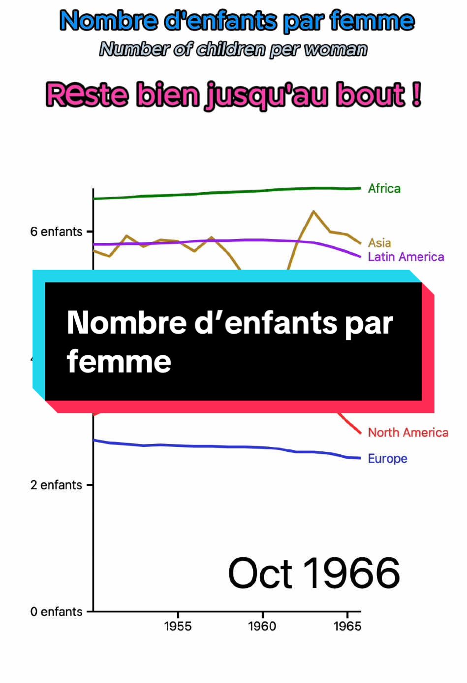 Découvre l’évolution surprenante du nombre d’enfants par femme dans tous les continents du monde ! Certains sont à la ramasse ! #statiktok #apprendresurtiktok #culturegenerale 