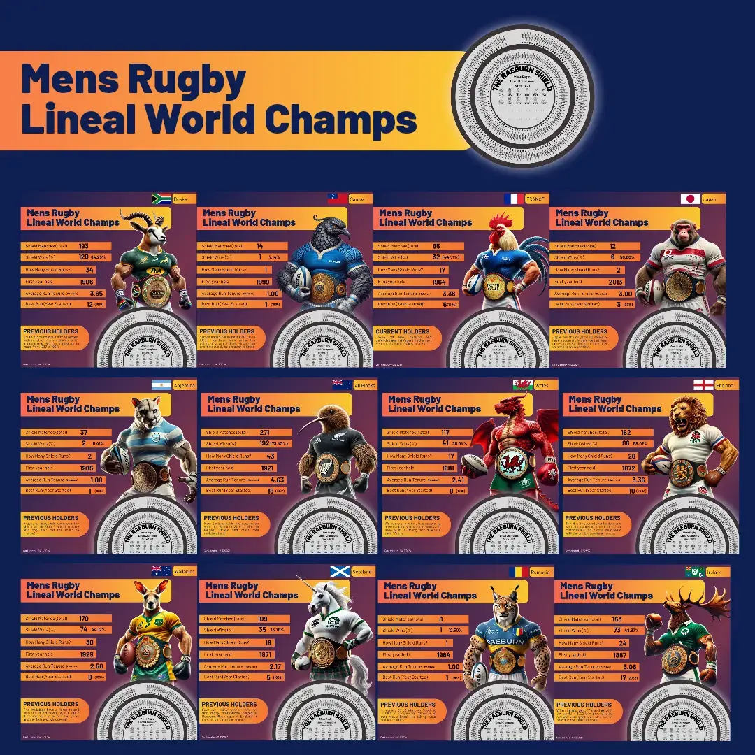 Replying to @oscar.foran07 Here is the full Mens rugby set for the Raeburn Shield and rugbys lineal world title. Have to keep an eye on the @Utrecht Shield - Womens 🏉 for the womens one as I am working through the stats still as it is harder and more manual to pull them. What Are the Raeburn and Utrecht Shields? In rugby, every match holds a story – a tale of grit, teamwork, and, at times, sheer determination to make it across the try line. The Raeburn and Utrecht Shields capture this essence, turning every international rugby game into a battle for lineal glory. The Raeburn Shield celebrates rugby’s origins. Its lineage begins with the first-ever international rugby match: Scotland vs. England, 1871, played on the hallowed grounds of Raeburn Place in Edinburgh. Think of it like boxing’s championship belt – it’s won on the pitch, defended in every match, and passed along to the next victor. The Utrecht Shield, on the other hand, champions the legacy of women’s rugby. Its history traces back to the first women’s international match in 1982: Netherlands vs. France, played in Utrecht. It honours the pioneers of the women’s game and continues to spotlight the global growth of women’s rugby. What sets these shields apart is their fan-driven nature. They aren’t official World Rugby trophies but grassroots creations that thrive on the passion of the rugby community. The shields remind us that every game matters, every win tells a story, and every fan has a part in celebrating rugby’s legacy. At their core, the Raeburn and Utrecht Shields combine rugby’s rich heritage with the sport’s future. Whether you’re an All Blacks devotee, a diehard Red Roses fan, or simply someone who loves the spirit of the game, these shields are for you. Join us in celebrating rugby’s past, present, and future – and keep track of where the shields are today! #rugbyunion #Rugby #raeburnshield #UtrechtShield 