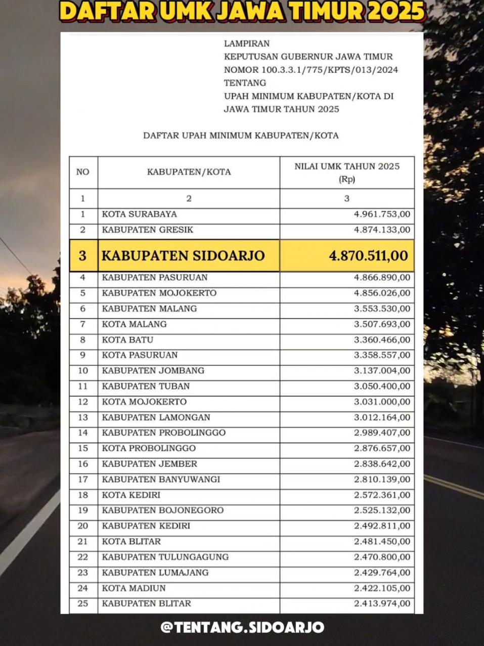 RESMI!!! Upah minimum kabupaten/kota (UMK) 2025 resmi ditetapkan PJ Gubernur Jawa Timur.  Selisih kenaikan UMK Kabupaten Sidoarjo sebesar Rp 231.929 (UMK 2024: Rp 4.638.582) source : instagram/tentang.sidoarjo #umk #umkjawatimur #umkjatim #sidoarjo #balongbendo #infobalongbendo #krian #surabaya #mojokerto #gresik #gubernur #umk2025 