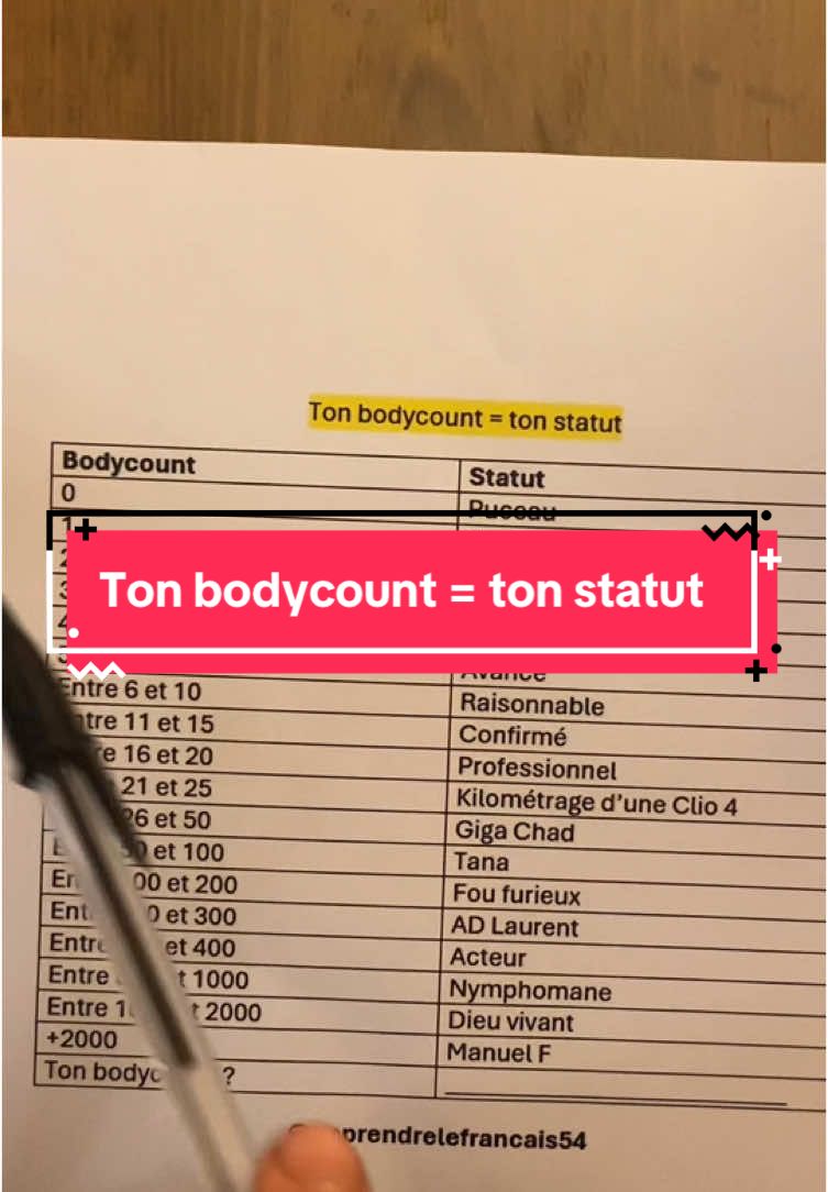 Ton bodycount = ton statut #bodycount #statut #relation #couple #amour #France #languefrançaise #parlerfrancais #francais #apprendre #apprendrelefrançais