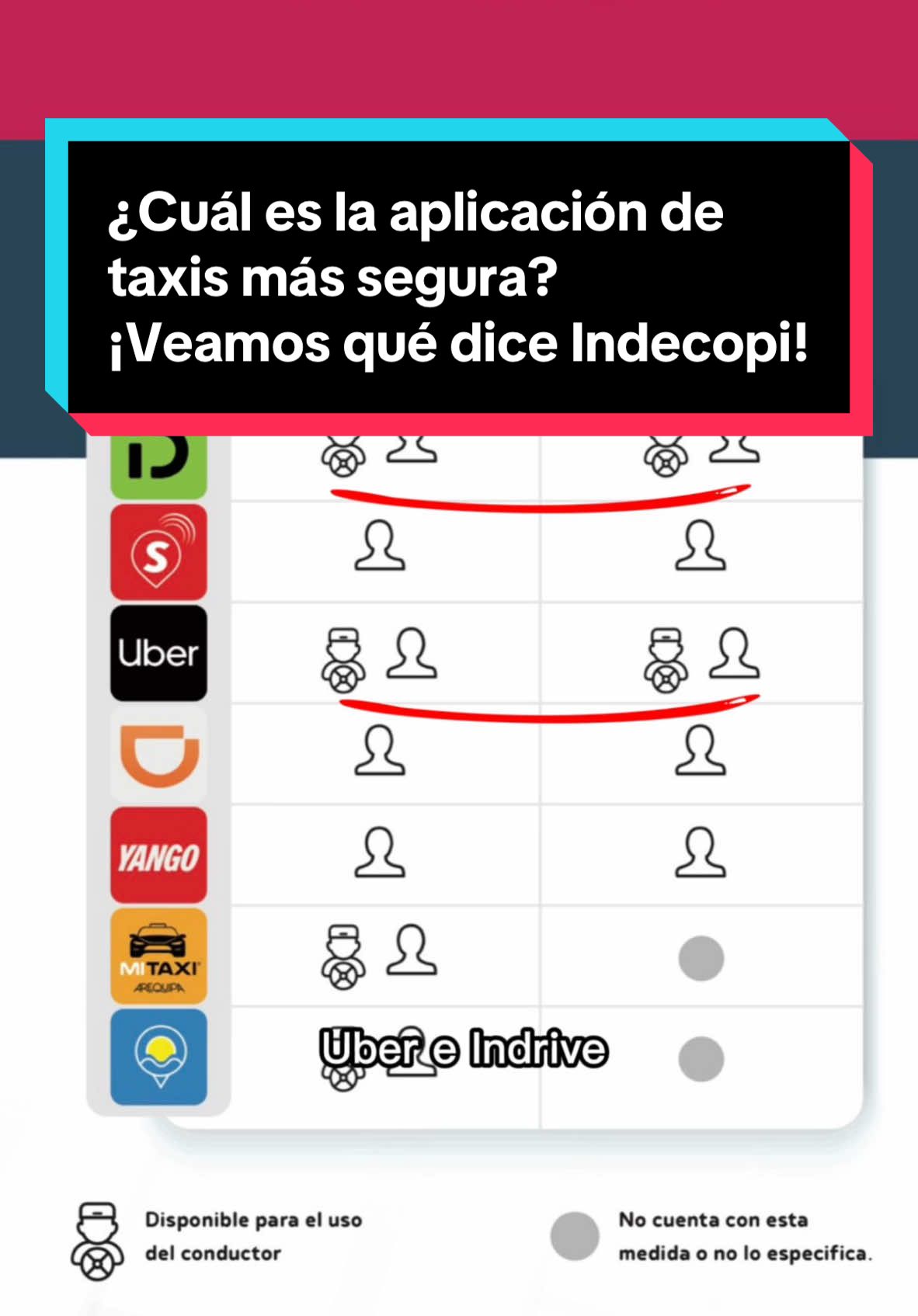 ¿Cual es la aplicación de taxis más segura? ¡Veamos! 😮 #empresas #taxis #peru #longervideos #flaviogalvezq #uber #indrive #didi #yango #seguridad 