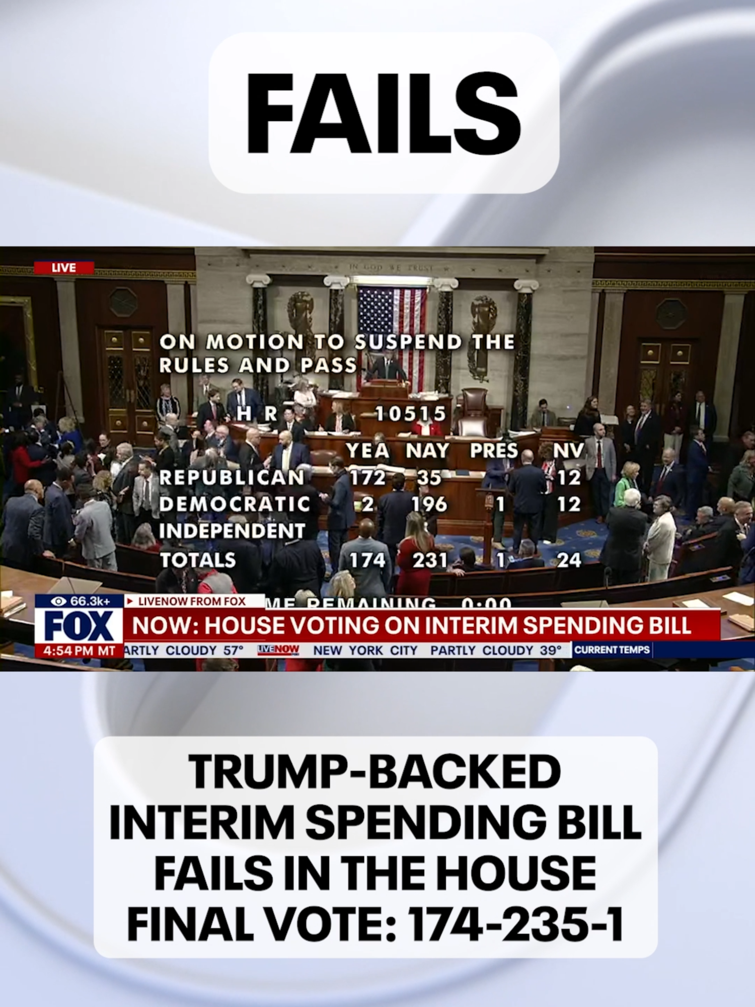 A bill to avert a partial government shutdown that was backed by President-elect Trump failed to pass the House of Representatives on Thursday night. Congress is inching closer to the possibility of a partial shutdown, with the deadline coming at the end of Friday. The bill needed two-thirds of the House chamber to pass, but failed to even net a majority. Two Democrats voted with the majority of Republicans to pass the bill, while 38 GOP lawmakers bucked Trump to oppose it. The margin fell to 174 to 235.