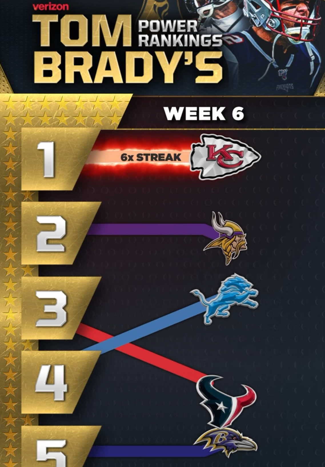 Latest look at @Tom Brady’s week-by-week power rankings! 🎢 (Shakeup at the end 📈)